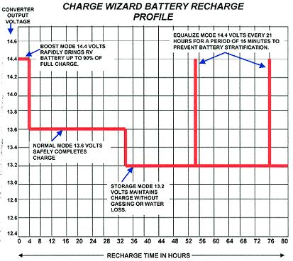 9100 Series RV Converter Charge Wizard